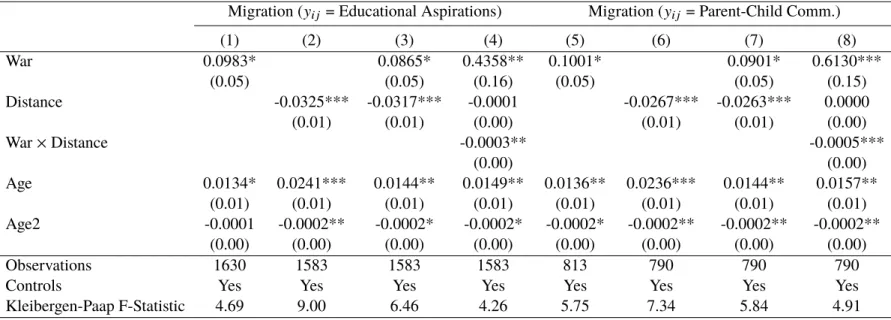 Table 11: First-stage regressions