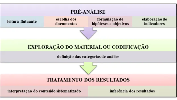 Figura 2: Fases da Análise de Conteúdo 