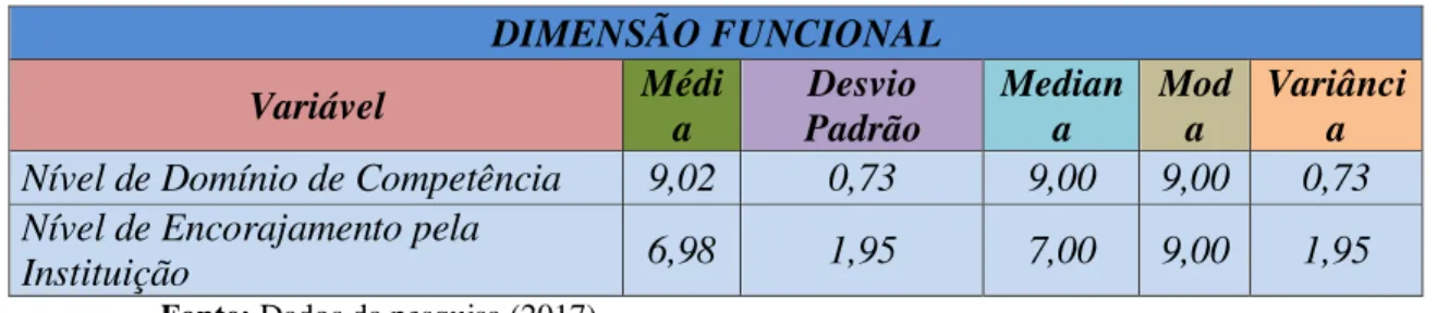 Tabela 02  –  Níveis de Domínio e de Encorajamento  –  Dimensão Funcional  DIMENSÃO FUNCIONAL  Variável  Médi a  Desvio  Padrão  Mediana  Moda  Variância  Nível de Domínio de Competência  9,02  0,73  9,00  9,00  0,73  Nível de Encorajamento pela 