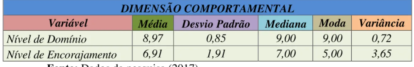 Tabela 03  –  Níveis de Domínio e de Encorajamento  –  Dimensão Comportamental  DIMENSÃO COMPORTAMENTAL 