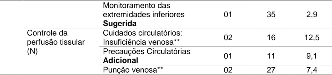 Tabela 2  –  Distribuição das intervenções de enfermagem mapeadas de acordo com  o Domínio Fisiológico Básico e suas respectivas classes da classificação NIC  –  João 