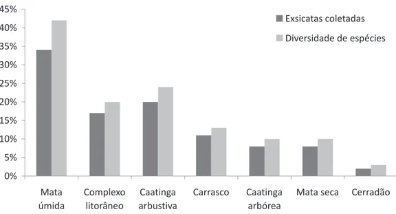 Figura 8. Riqueza de espécies e exsicatas coletadas da família Asteraceae, para cada unidade ﬁ toecológica.