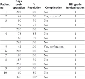 Table 3. Endoscopic Evaluation Results of Barrett Esopha- Esopha-gus Resolution Status Post Combined Therapy