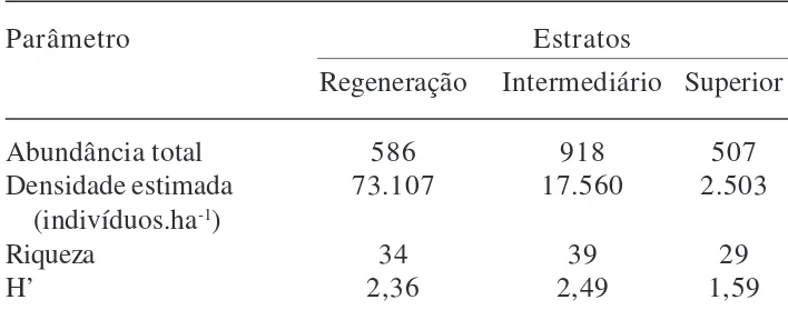 Tabela 2. Parâmetros estruturais dos estratos de regeneração (20 cm ≤ altura ≤ 1,30 m), intermediário (perímetro à altura do peito - PAP &lt; 15 cm, altura &gt; 1,30 m) e superior (PAP ≥ 15 cm) de uma Floresta Ombrófila Mista Aluvial no Estado do Paraná, B