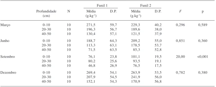 Tabela 3. Umidade à base de massa (g.kg -1 ) obtida para os solos das florestas deciduais de Funil 1 e Funil 2 , vale do rio Araguari, MG, Brasil, ao