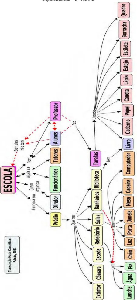 Figura 16 – Mapa conceitual com o tema Escola feito pela pesquisadora e os alunos da turma  experimental - 5º Ano B 