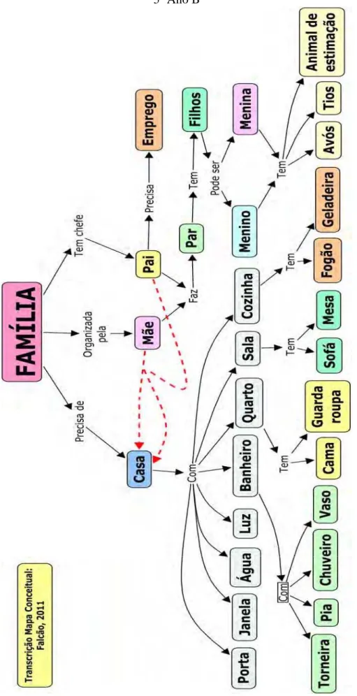 Figura 18 – Mapa conceitual com o tema Família feito pelo Grupo 2 da turma experimental -  5º Ano B 