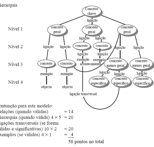 Ilustração 7 - Modelo da pontuação dos Critérios de Classificação dos mapas conceituais  Fonte: (NOVAK, 1995)