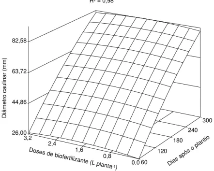 Figura 5 - Diâmetro caulinar de plantas de mamoeiro Baixinho de Santa Amália, na  presença  de  adubação  mineral,  em  função  de  doses  de  biofertilizante  fornecido ao solo na forma líquida e da idade das plantas