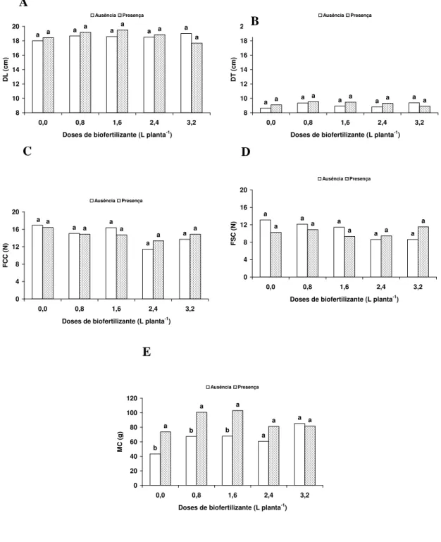 Figura 7 - Valores do diâmetro longitudinal - DL (A) e transversal - DT (B),  firmeza dos frutos com casca  –  FCC (C), sem casca  –  FSC (D) e AaaaBaaaC D E 