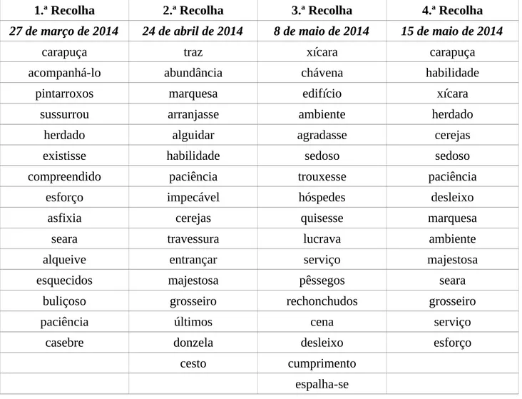 Tabela 1: Listagem de léxico utilizado nos Concursos de Ortografia