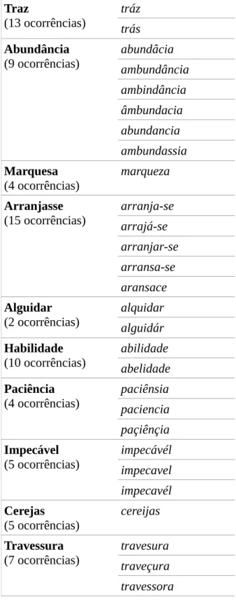 Tabela 5:  Ocorrências de formas ortográficas (2º Concurso)