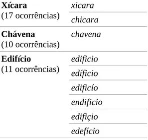 Tabela 7:  Ocorrências de formas ortográficas (3º Concurso)
