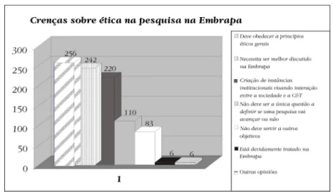 Figura 4: Afirmativas dos respondentes sobre o tema “ética na pesquisa” (n o  de respostas)