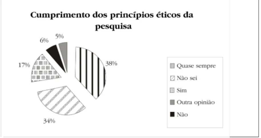 Figura 8: Percepção dos respondentes sobre cumprimento dos princípios éticos da pesquisa na Embrapa (%)