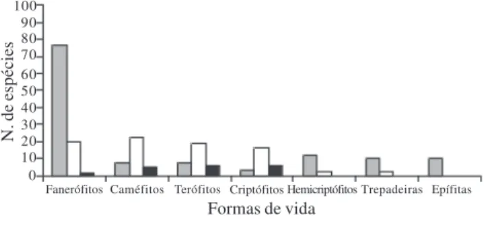 Figura 1. Distribuição das espécies segundo as formas de vida em cada fisionomia da restinga da RPPN, Nossa Senhora do Outeiro de Maracaípe, Ipojuca, PE, Brasil