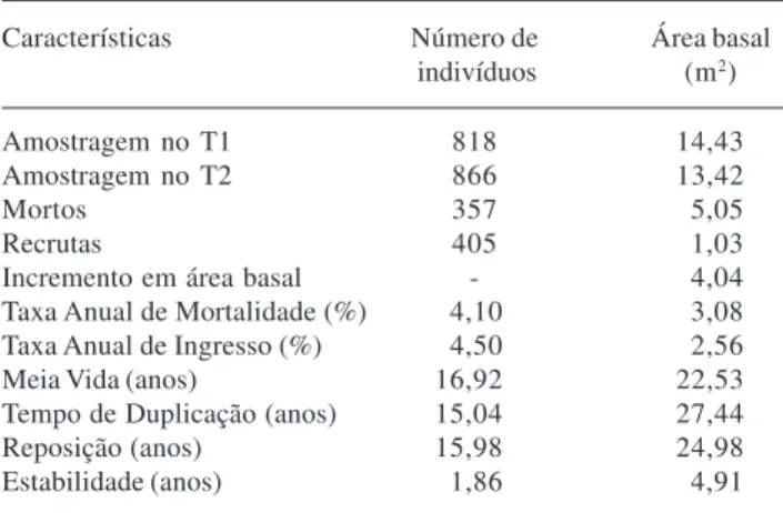 Tabela 2. Dinâmica da comunidade arbórea com valores referentes ao número de indivíduos e área basal na floresta semidecidual da Fazenda Experimental do Glória, Uberlândia, MG, Brasil.