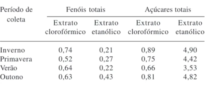 Tabela 4. Teores de fenóis totais (mg/ml) e açúcares totais (mg/ml) em extratos clorofórmicos e etanólicos produzidos a partir de folhas de Aloe arborescens Miller coletadas nas quatro estações do ano