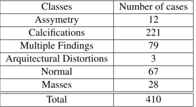 Table 1.2: Different classes of the database and corresponding number of cases Classes Number of cases