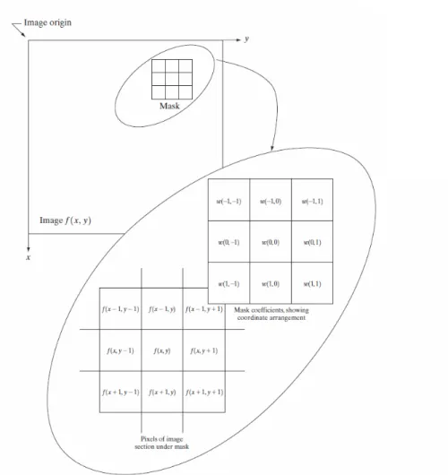 Figure 2.2: Illustration of a filtering operation (retrieved from [35])