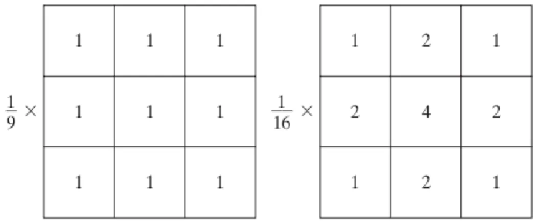 Figure 2.3: Examples of masks used for averaging: arithmetic mean (left) and weighted average (right) (retrieved from [35])