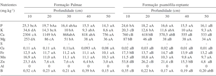 Tabela 2. Valores das variáveis físico-químicas da rizosfera de Passiflora mucronata Lam