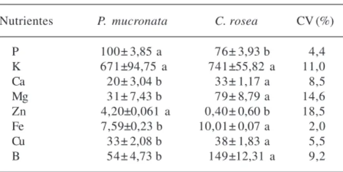Tabela 4. Fator de concentração* (FC) de Passiflora mucronata Lam. e Canavalia rosea (Sw.) DC
