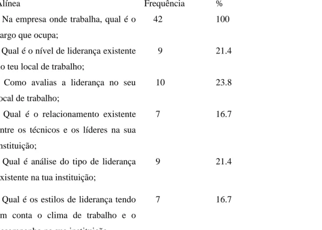Tabela 3 – Análise da frequência de respostas relativas ao primeiro grupo de  afirmações da escala «Variável/Liderança» (N=42) 