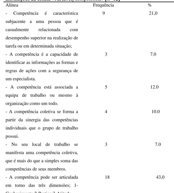 Tabela 5 – Análise da frequência de respostas relativas ao terceiro grupo de  afirmações da escala «Variável/Competência» (N=42) 