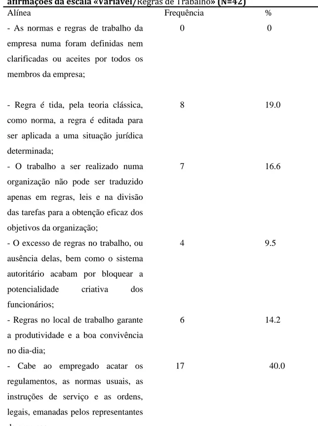 Tabela 6 – Análise da frequência de respostas relativas a quarta Variável de  afirmações da escala «Variável/Regras de Trabalho» (N=42) 