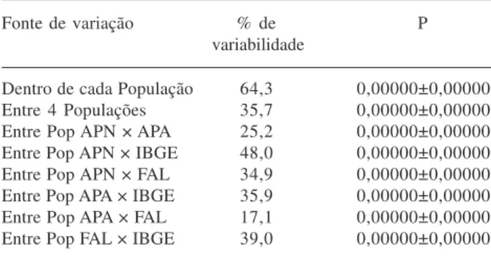 Tabela 3. Distribuição de variabilidade entre e dentro de populações, em quatro populações de Lychnophora ericoides Less., obtida por análise da variância molecular com os dados de RAPD.