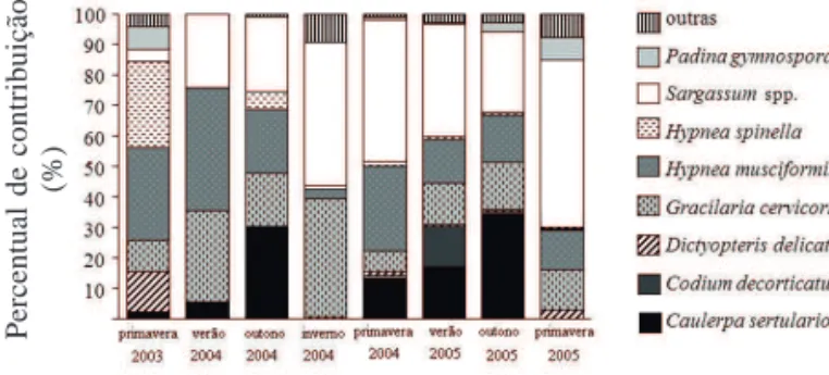 Tabela 3. Teste de Kruskal-Wallis (H’) para a riqueza específica e para biomassa e Análise de Variância unifatorial - ANOVA (F) para os índices de diversidade de Shanon e de equitabilidade de Pielou, relativos ao período da primavera de 2003 ao inverno de 
