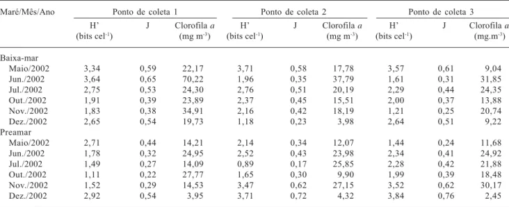 Tabela 4. Variação sazonal da Diversidade Específica (H’), da Eqüitabilidade (J) e da Clorofila a (mg.m -3 ) no estuário do rio Formoso, PE, Brasil, durante o período chuvoso (maio a julho/2002) e de estiagem (outubro a dezembro/2002).
