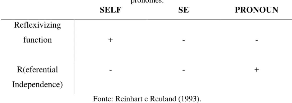 Tabela 1 - Proposta apresentada por Reinhart e Reuland (1993) para a distribuição das anáforas e  pronomes