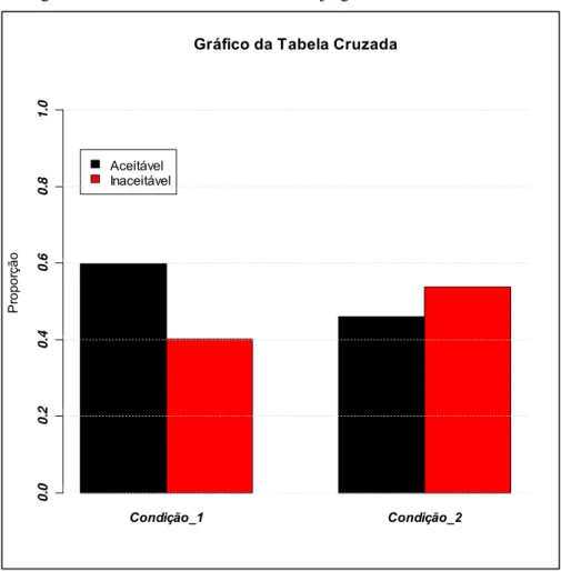 Figura 4 - Gráfico com os resultados do julgamento de aceitabilidade.