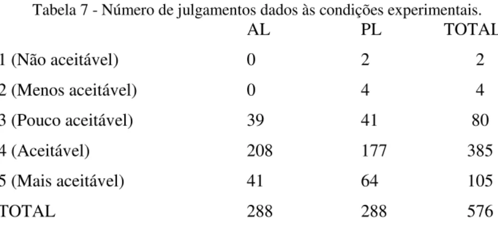 Tabela 7 - Número de julgamentos dados às condições experimentais. 