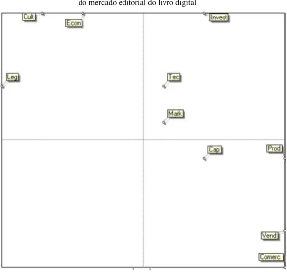 Figura 7- Mapa de influências/dependências diretas das variáveis  do mercado editorial do livro digital 