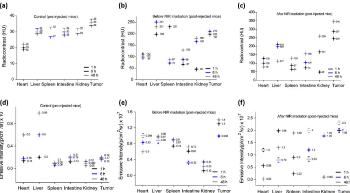 Fig. 8 Multimode image analysis using in vivo X-ray computed tomography (X-ray CT) and near-infrared ﬂ uorescence imaging showing speci ﬁ c biodistribution with promising contrasting ability of post-injected gold nanoparticles (AuNPs) and graphene quantum 