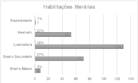 Figura 4 - Habilitações literárias da amostra do questionário (%). 