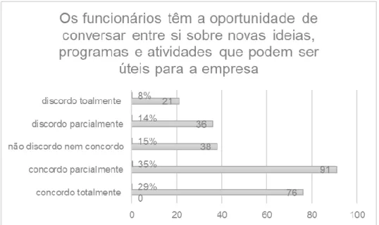 Figura 14 - Os funcionários têm a oportunidade de conversar entre si sobre novas ideias, programas e  atividades que podem ser úteis para a empresa