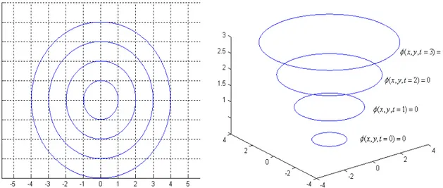 Figure 10.  Circle moving in a 2D plane: moving traces (left), traces in the embedded space (right).