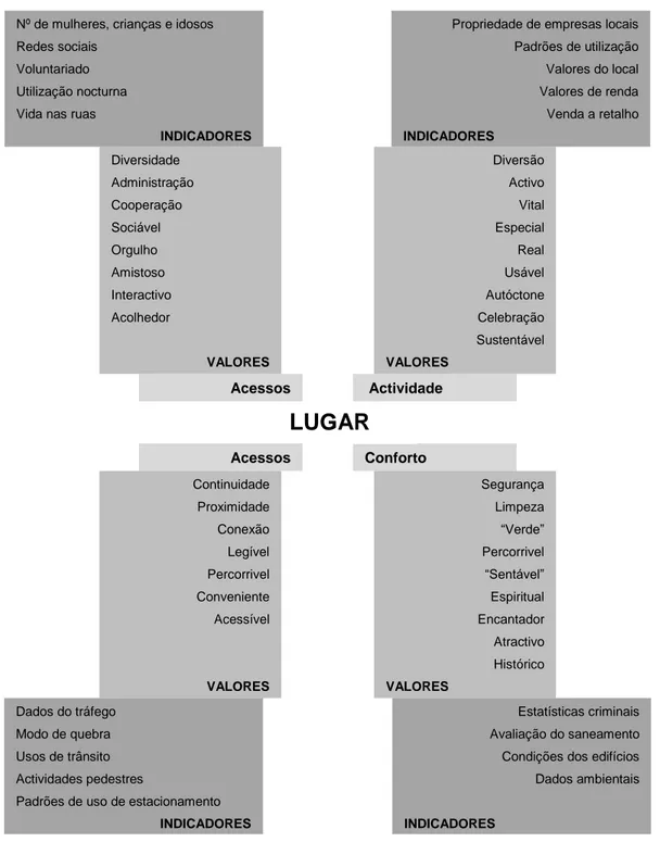 Figura 2 – Diagrama do Lugar (adaptado de Project for Public Spaces) 