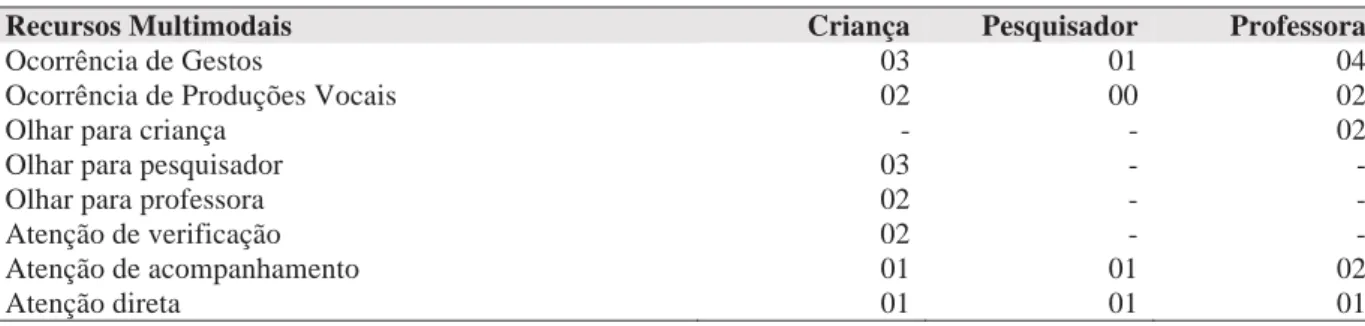 Tabela 6: Quantificadores da cena 6 