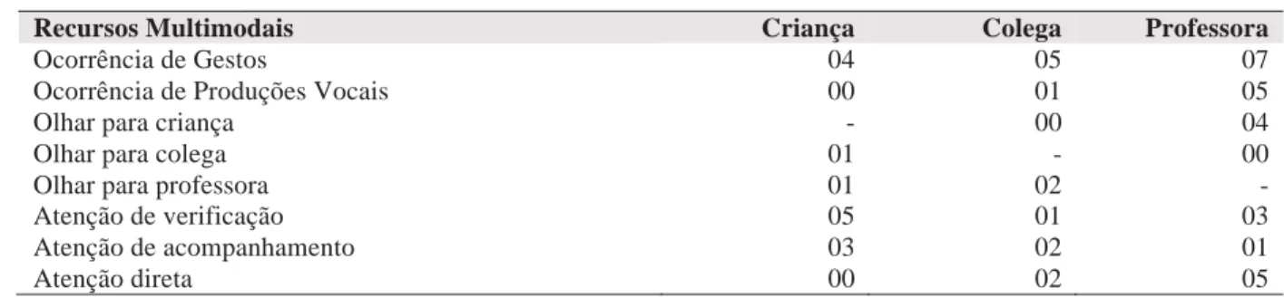 Tabela 7: Quantificadores da cena 7 
