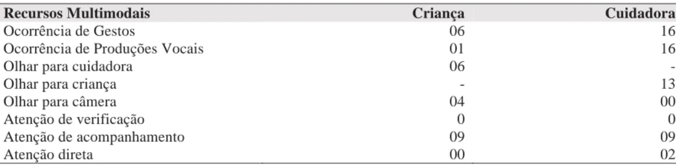 Tabela 1: Quantificadores da cena 1 