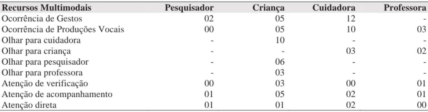 Tabela 2: Quantificadores da cena 2 