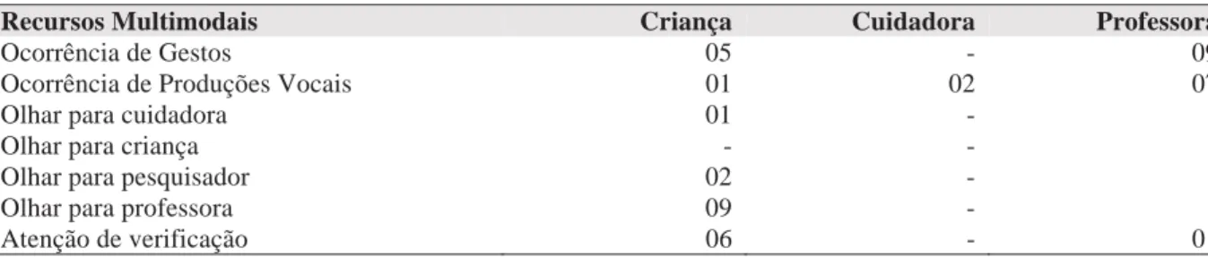 Tabela 3: Quantificadores da cena 3 