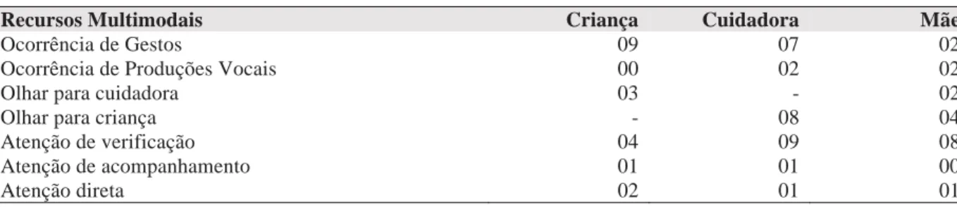 Tabela 5: Quantificadores da cena 5 