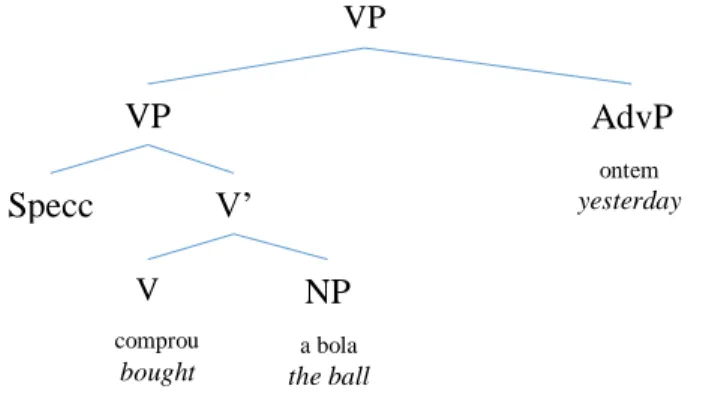 Figure 2 - Syntactic parse tree of the VP in sentence (1) 