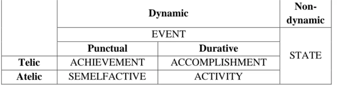 Table 1 - Aspectual Classes (Raposo et al., 2013) 